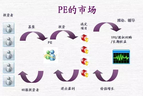 解讀|私募股權投資(zī)