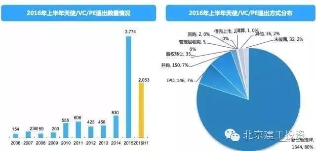 投資(zī)人須知(zhī)：股權退出的七大(dà)方式